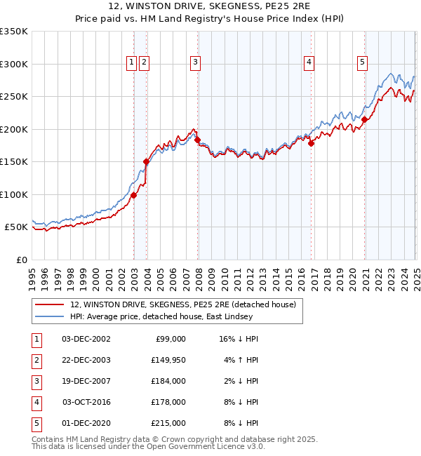 12, WINSTON DRIVE, SKEGNESS, PE25 2RE: Price paid vs HM Land Registry's House Price Index