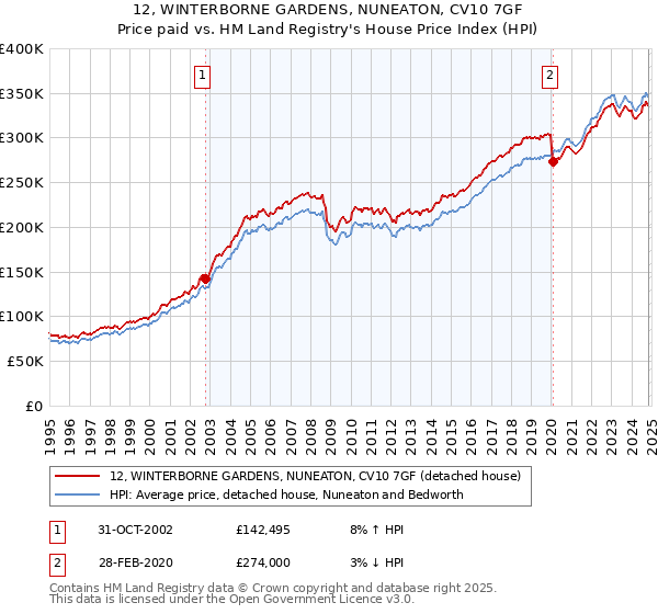 12, WINTERBORNE GARDENS, NUNEATON, CV10 7GF: Price paid vs HM Land Registry's House Price Index