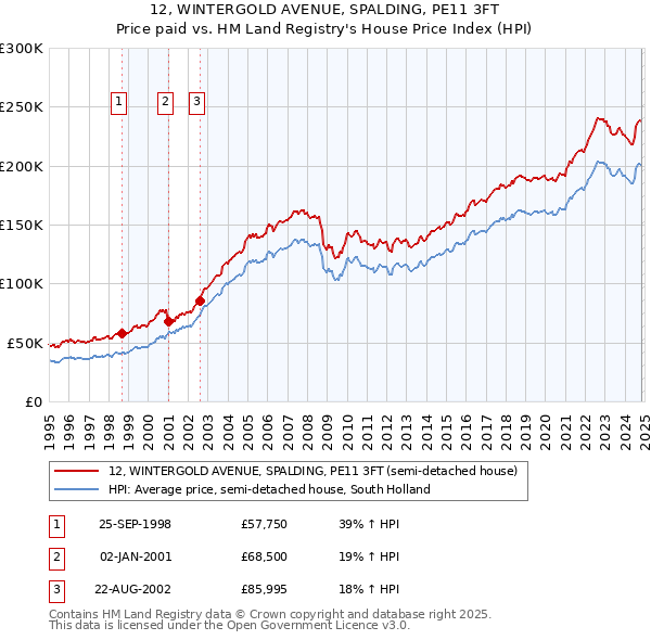 12, WINTERGOLD AVENUE, SPALDING, PE11 3FT: Price paid vs HM Land Registry's House Price Index