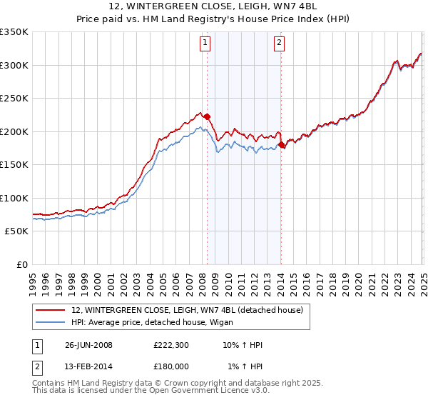 12, WINTERGREEN CLOSE, LEIGH, WN7 4BL: Price paid vs HM Land Registry's House Price Index