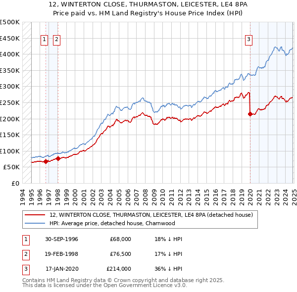 12, WINTERTON CLOSE, THURMASTON, LEICESTER, LE4 8PA: Price paid vs HM Land Registry's House Price Index