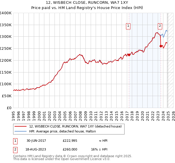 12, WISBECH CLOSE, RUNCORN, WA7 1XY: Price paid vs HM Land Registry's House Price Index