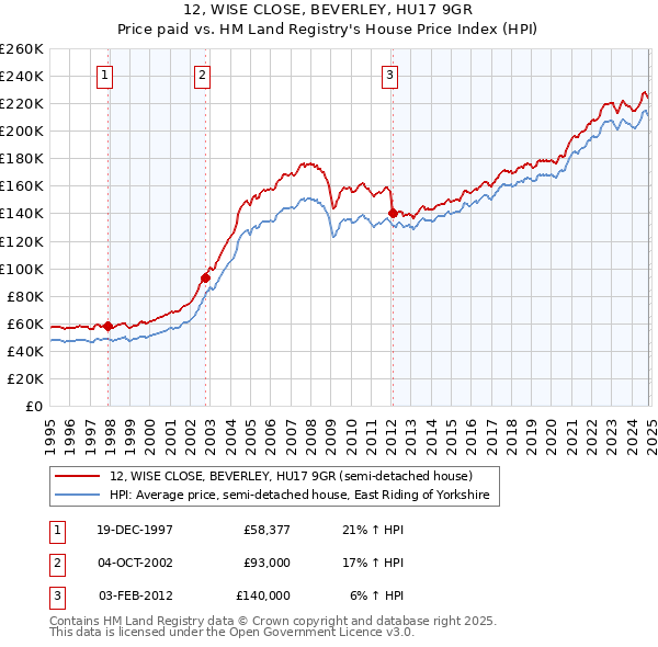 12, WISE CLOSE, BEVERLEY, HU17 9GR: Price paid vs HM Land Registry's House Price Index