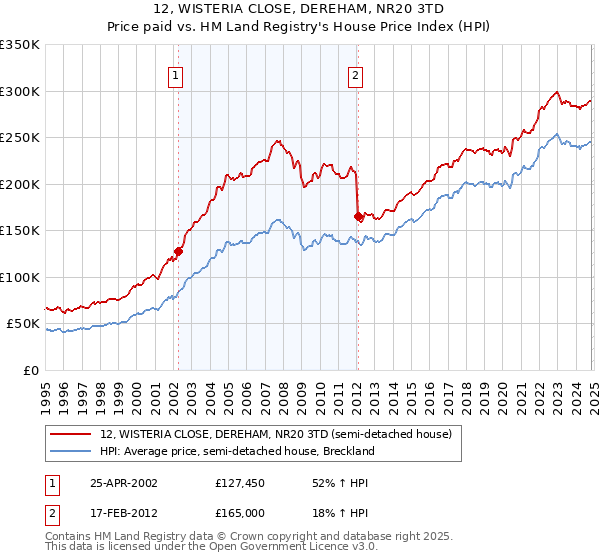 12, WISTERIA CLOSE, DEREHAM, NR20 3TD: Price paid vs HM Land Registry's House Price Index