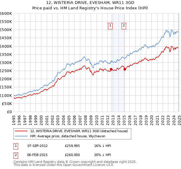 12, WISTERIA DRIVE, EVESHAM, WR11 3GD: Price paid vs HM Land Registry's House Price Index