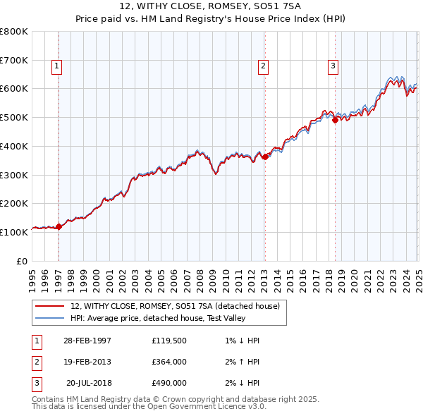 12, WITHY CLOSE, ROMSEY, SO51 7SA: Price paid vs HM Land Registry's House Price Index