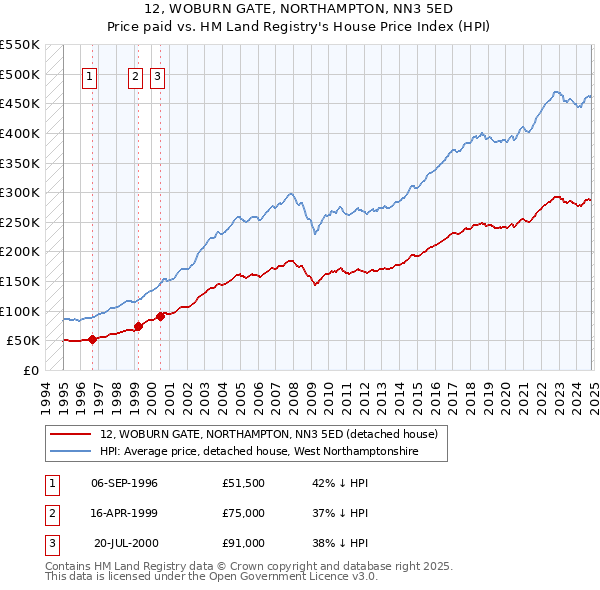 12, WOBURN GATE, NORTHAMPTON, NN3 5ED: Price paid vs HM Land Registry's House Price Index