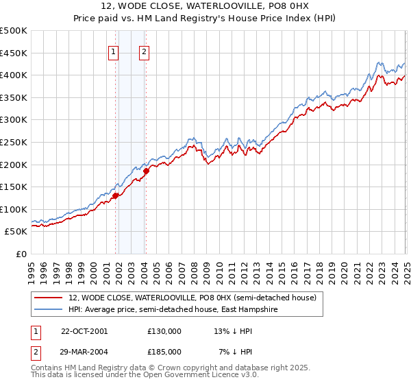 12, WODE CLOSE, WATERLOOVILLE, PO8 0HX: Price paid vs HM Land Registry's House Price Index