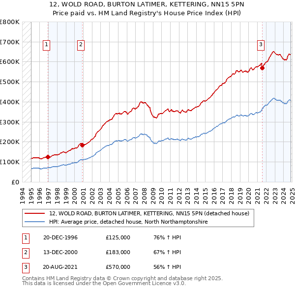 12, WOLD ROAD, BURTON LATIMER, KETTERING, NN15 5PN: Price paid vs HM Land Registry's House Price Index