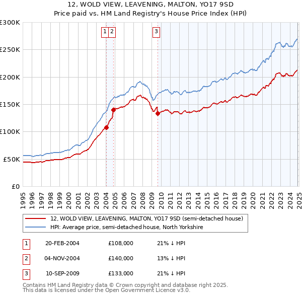 12, WOLD VIEW, LEAVENING, MALTON, YO17 9SD: Price paid vs HM Land Registry's House Price Index