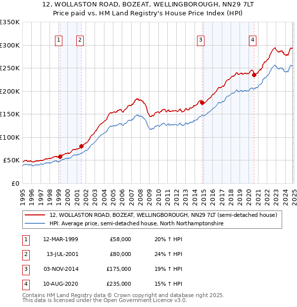 12, WOLLASTON ROAD, BOZEAT, WELLINGBOROUGH, NN29 7LT: Price paid vs HM Land Registry's House Price Index