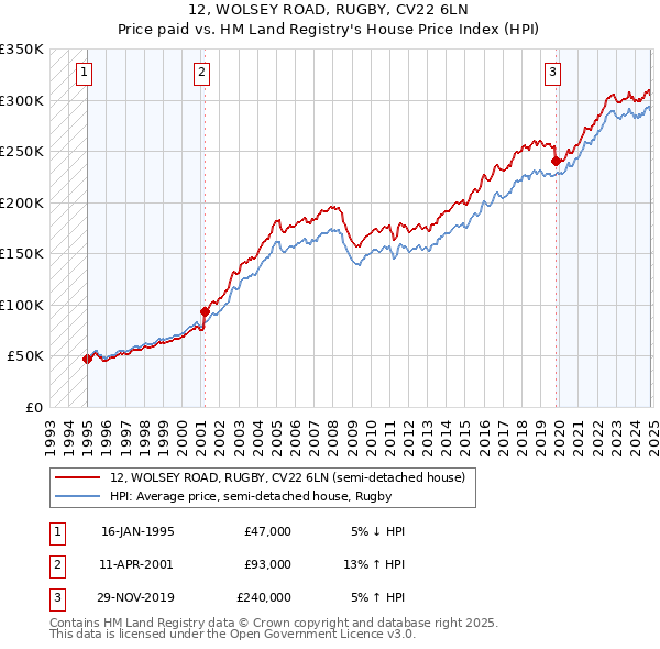 12, WOLSEY ROAD, RUGBY, CV22 6LN: Price paid vs HM Land Registry's House Price Index