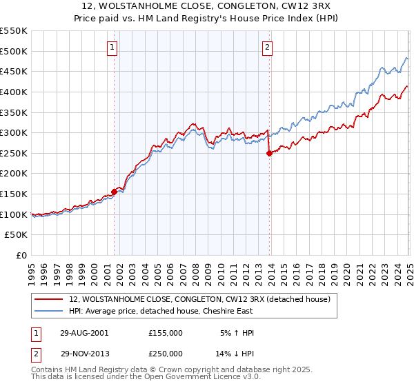 12, WOLSTANHOLME CLOSE, CONGLETON, CW12 3RX: Price paid vs HM Land Registry's House Price Index