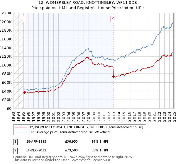 12, WOMERSLEY ROAD, KNOTTINGLEY, WF11 0DB: Price paid vs HM Land Registry's House Price Index