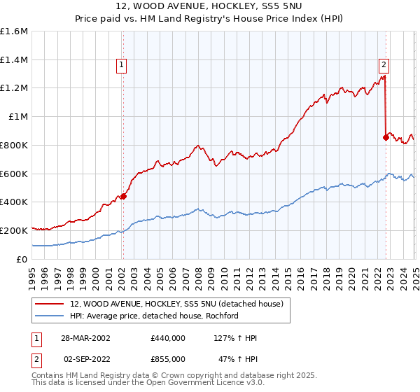 12, WOOD AVENUE, HOCKLEY, SS5 5NU: Price paid vs HM Land Registry's House Price Index