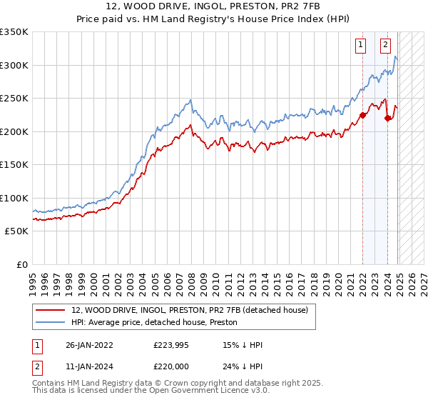 12, WOOD DRIVE, INGOL, PRESTON, PR2 7FB: Price paid vs HM Land Registry's House Price Index