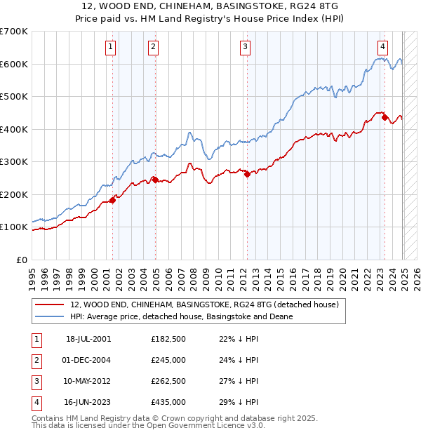 12, WOOD END, CHINEHAM, BASINGSTOKE, RG24 8TG: Price paid vs HM Land Registry's House Price Index