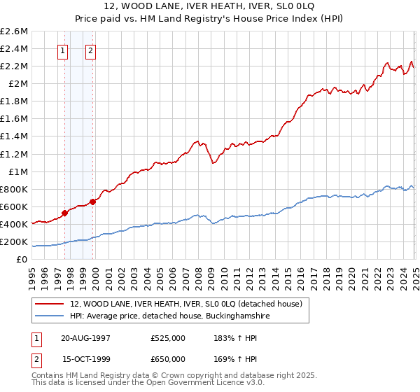 12, WOOD LANE, IVER HEATH, IVER, SL0 0LQ: Price paid vs HM Land Registry's House Price Index