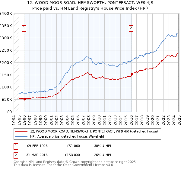 12, WOOD MOOR ROAD, HEMSWORTH, PONTEFRACT, WF9 4JR: Price paid vs HM Land Registry's House Price Index