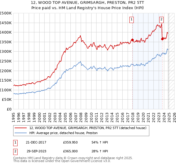 12, WOOD TOP AVENUE, GRIMSARGH, PRESTON, PR2 5TT: Price paid vs HM Land Registry's House Price Index