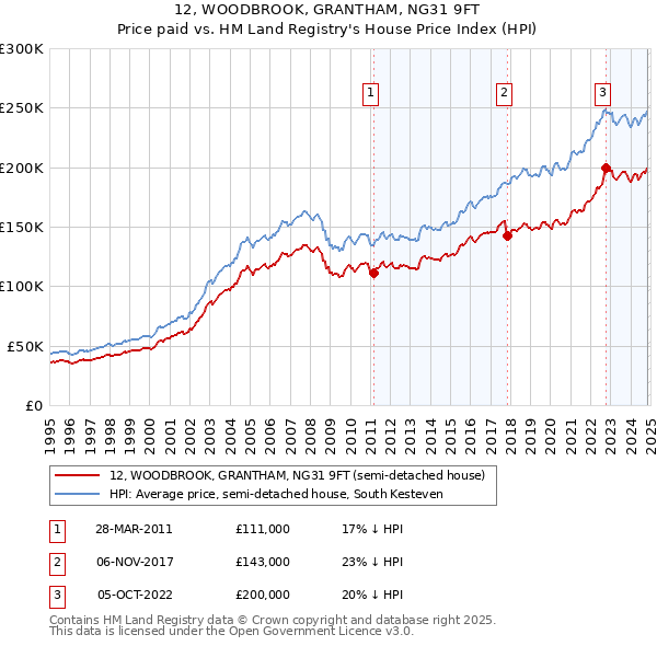 12, WOODBROOK, GRANTHAM, NG31 9FT: Price paid vs HM Land Registry's House Price Index