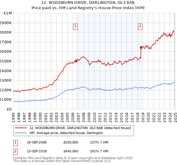 12, WOODBURN DRIVE, DARLINGTON, DL3 8AB: Price paid vs HM Land Registry's House Price Index