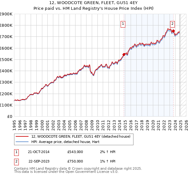 12, WOODCOTE GREEN, FLEET, GU51 4EY: Price paid vs HM Land Registry's House Price Index