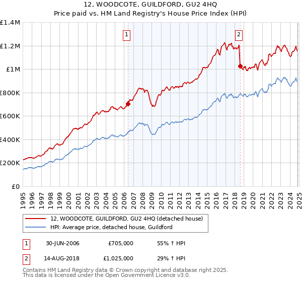 12, WOODCOTE, GUILDFORD, GU2 4HQ: Price paid vs HM Land Registry's House Price Index