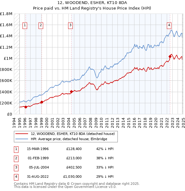 12, WOODEND, ESHER, KT10 8DA: Price paid vs HM Land Registry's House Price Index