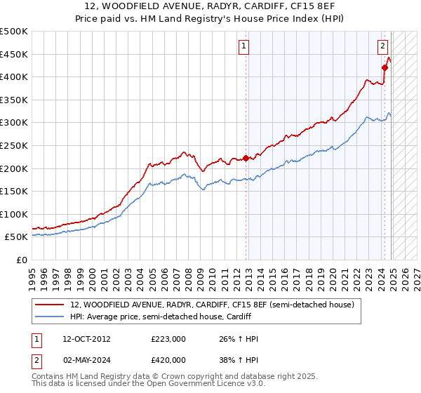 12, WOODFIELD AVENUE, RADYR, CARDIFF, CF15 8EF: Price paid vs HM Land Registry's House Price Index