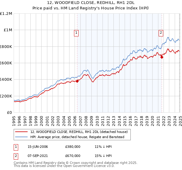 12, WOODFIELD CLOSE, REDHILL, RH1 2DL: Price paid vs HM Land Registry's House Price Index