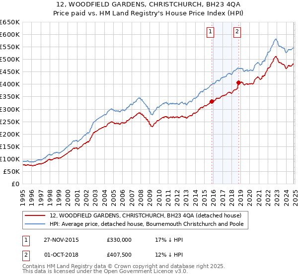 12, WOODFIELD GARDENS, CHRISTCHURCH, BH23 4QA: Price paid vs HM Land Registry's House Price Index