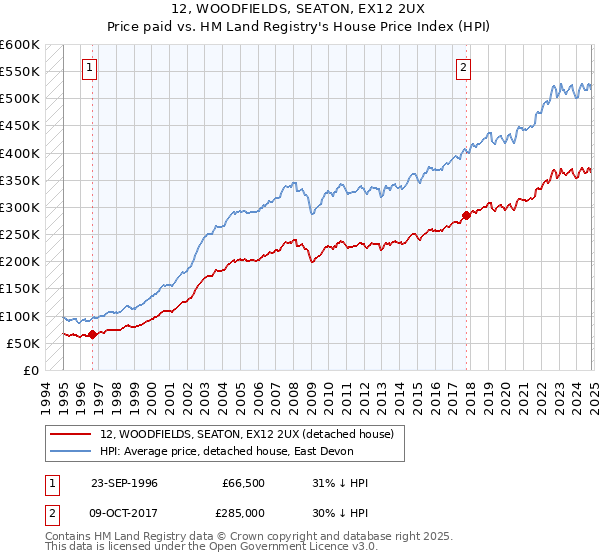 12, WOODFIELDS, SEATON, EX12 2UX: Price paid vs HM Land Registry's House Price Index