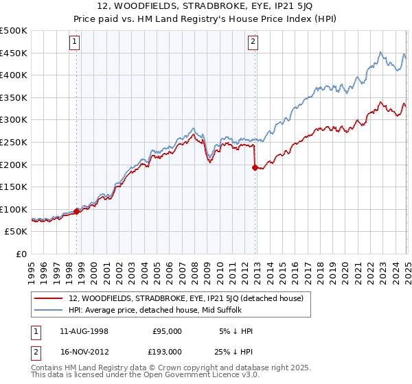 12, WOODFIELDS, STRADBROKE, EYE, IP21 5JQ: Price paid vs HM Land Registry's House Price Index