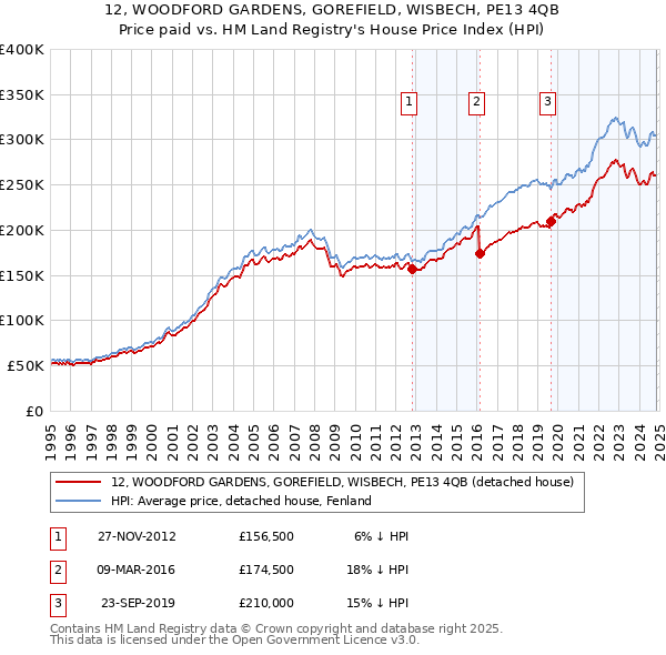 12, WOODFORD GARDENS, GOREFIELD, WISBECH, PE13 4QB: Price paid vs HM Land Registry's House Price Index