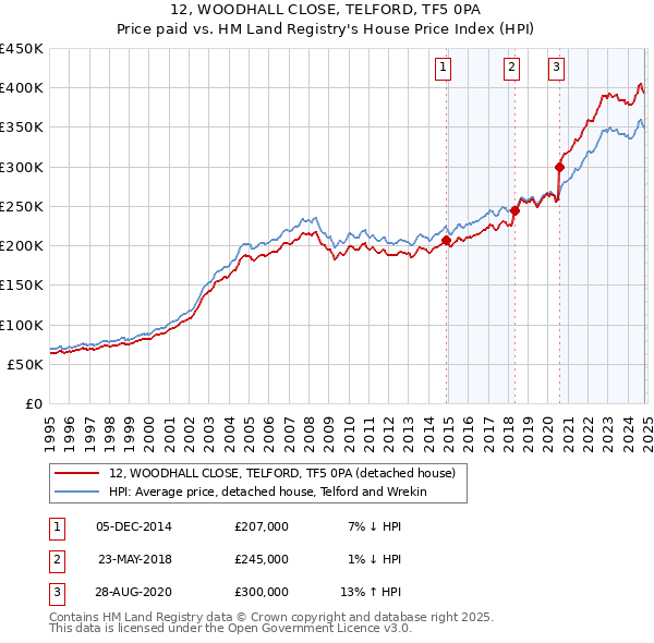 12, WOODHALL CLOSE, TELFORD, TF5 0PA: Price paid vs HM Land Registry's House Price Index