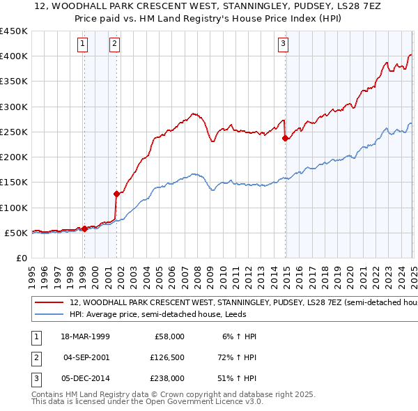 12, WOODHALL PARK CRESCENT WEST, STANNINGLEY, PUDSEY, LS28 7EZ: Price paid vs HM Land Registry's House Price Index