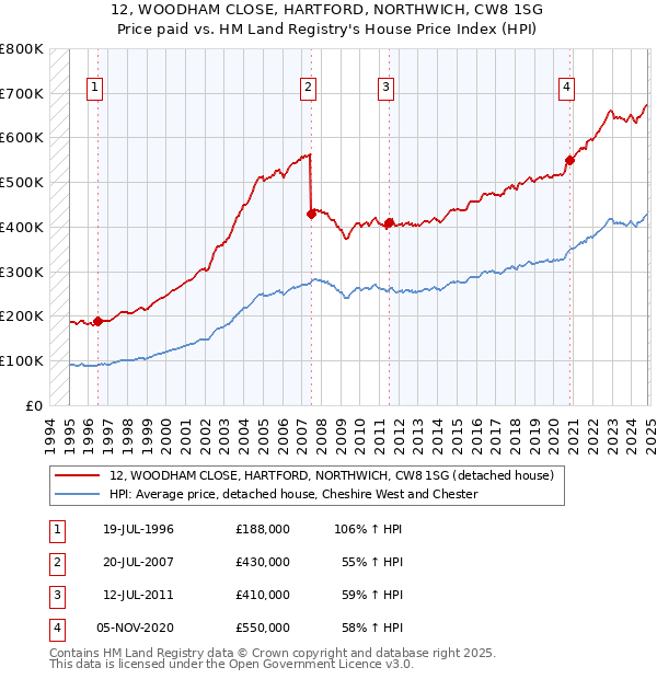 12, WOODHAM CLOSE, HARTFORD, NORTHWICH, CW8 1SG: Price paid vs HM Land Registry's House Price Index