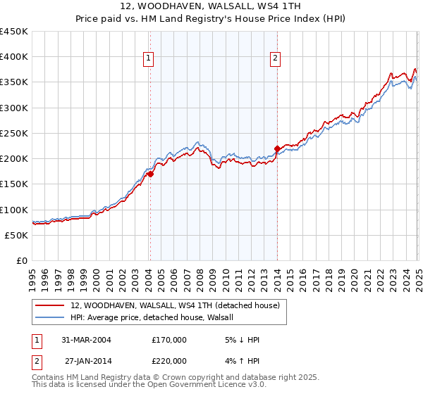 12, WOODHAVEN, WALSALL, WS4 1TH: Price paid vs HM Land Registry's House Price Index