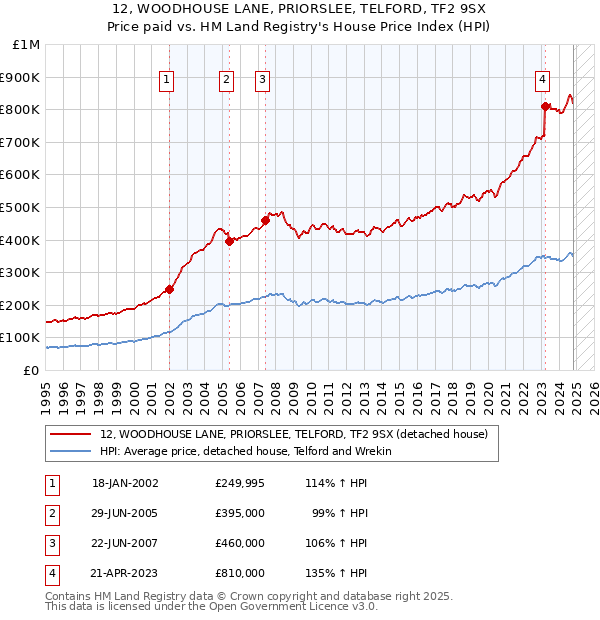 12, WOODHOUSE LANE, PRIORSLEE, TELFORD, TF2 9SX: Price paid vs HM Land Registry's House Price Index