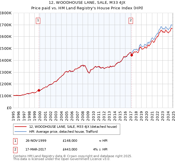 12, WOODHOUSE LANE, SALE, M33 4JX: Price paid vs HM Land Registry's House Price Index