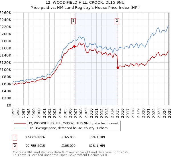 12, WOODIFIELD HILL, CROOK, DL15 9NU: Price paid vs HM Land Registry's House Price Index