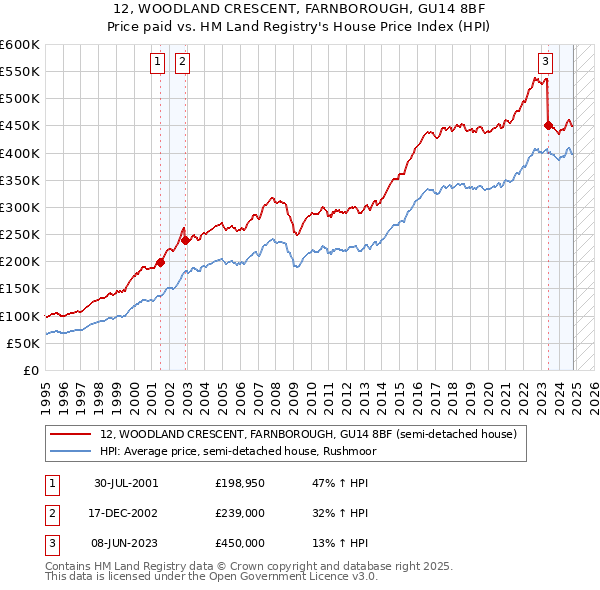 12, WOODLAND CRESCENT, FARNBOROUGH, GU14 8BF: Price paid vs HM Land Registry's House Price Index