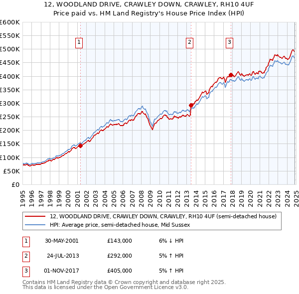 12, WOODLAND DRIVE, CRAWLEY DOWN, CRAWLEY, RH10 4UF: Price paid vs HM Land Registry's House Price Index