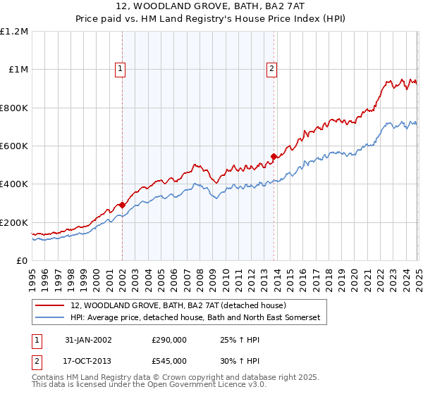 12, WOODLAND GROVE, BATH, BA2 7AT: Price paid vs HM Land Registry's House Price Index