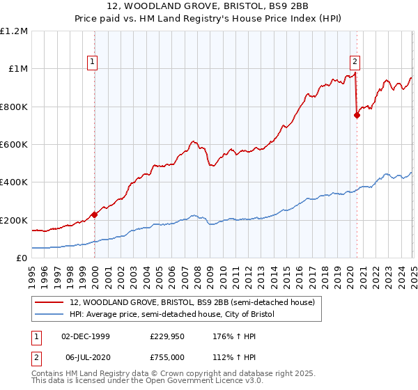 12, WOODLAND GROVE, BRISTOL, BS9 2BB: Price paid vs HM Land Registry's House Price Index