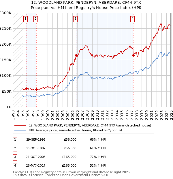 12, WOODLAND PARK, PENDERYN, ABERDARE, CF44 9TX: Price paid vs HM Land Registry's House Price Index