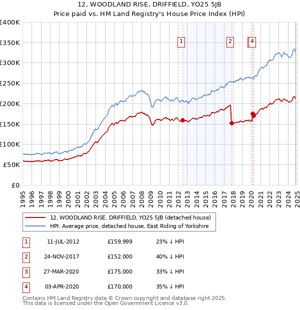 12, WOODLAND RISE, DRIFFIELD, YO25 5JB: Price paid vs HM Land Registry's House Price Index