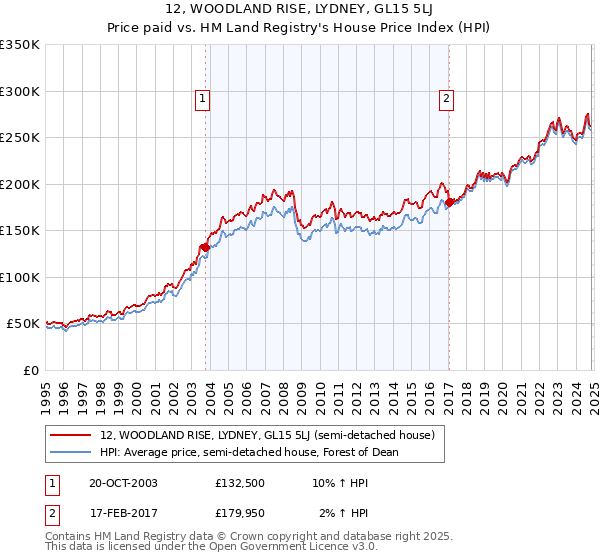 12, WOODLAND RISE, LYDNEY, GL15 5LJ: Price paid vs HM Land Registry's House Price Index