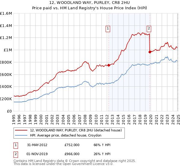 12, WOODLAND WAY, PURLEY, CR8 2HU: Price paid vs HM Land Registry's House Price Index